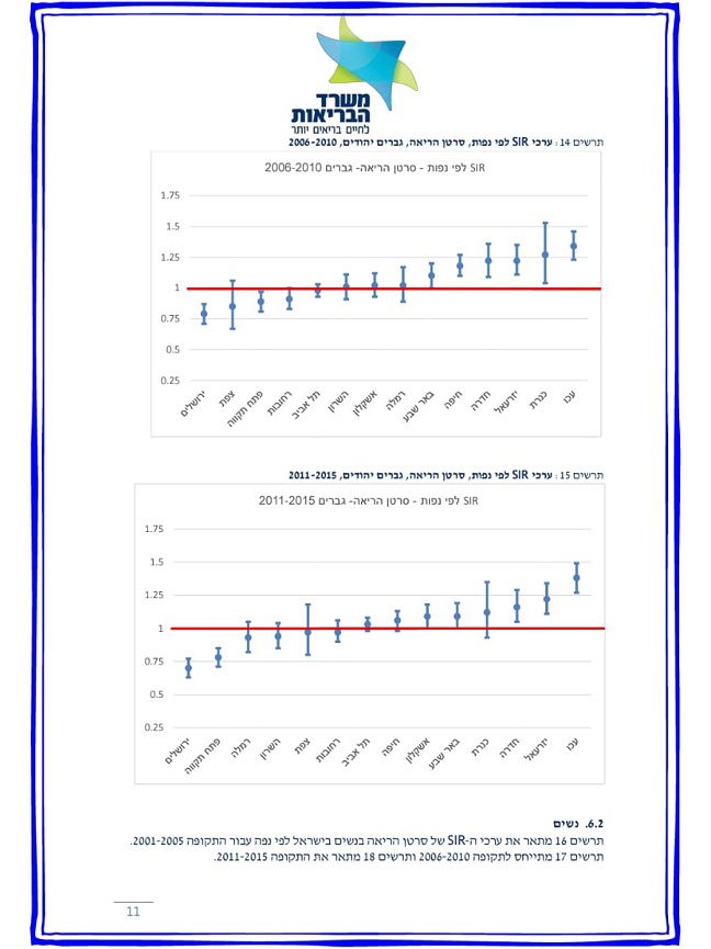 נחשף: אלו הערים המסוכנות ביותר בישראל לחלות בסרטן