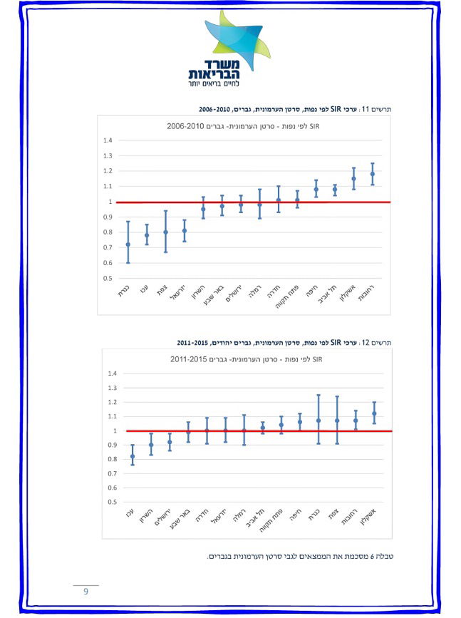 נחשף: אלו הערים המסוכנות ביותר בישראל לחלות בסרטן