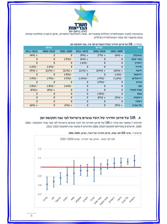 נחשף: אלו הערים המסוכנות ביותר בישראל לחלות בסרטן