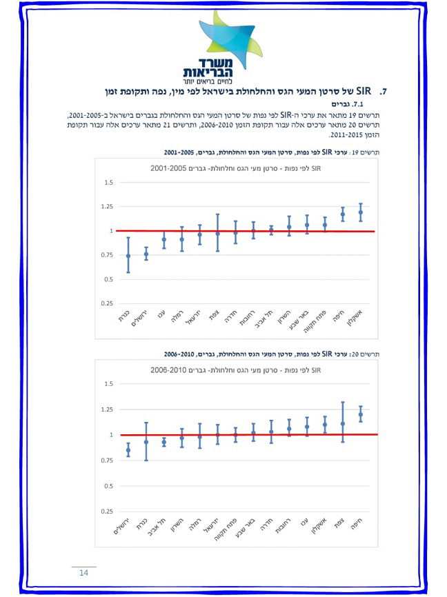 נחשף: אלו הערים המסוכנות ביותר בישראל לחלות בסרטן