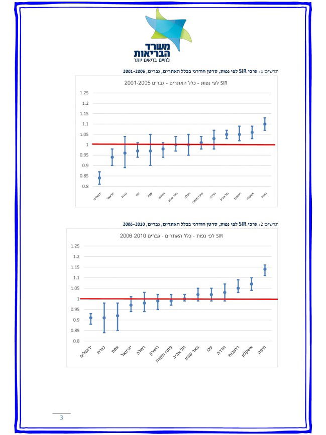 נחשף: אלו הערים המסוכנות ביותר בישראל לחלות בסרטן