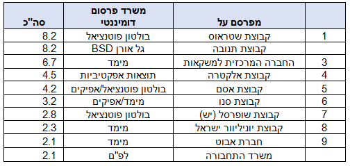 מי המפרסמים הגדולים בציבור החרדי?