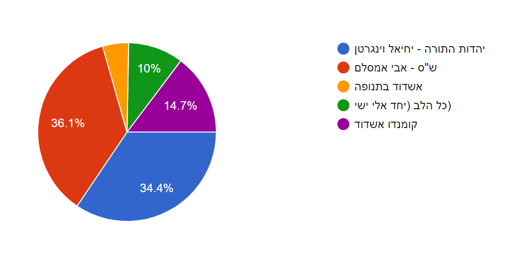 סקר "כיכר השבת": מי תהיה הרשימה שתוביל? התוצאות