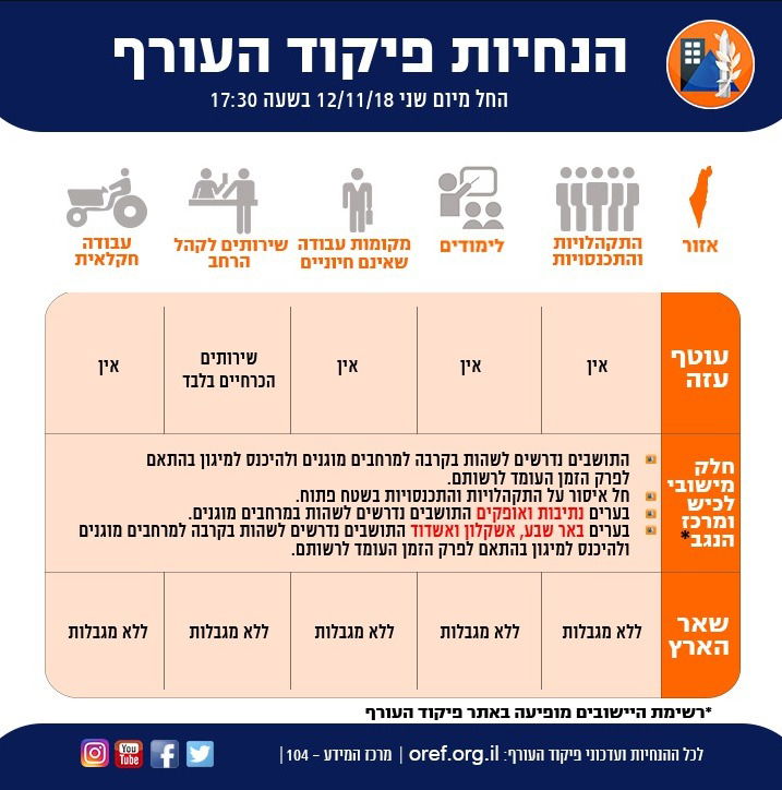 הסלמה: 17 פצועים, אחד קשה; מטחים כבדים וארוכי טווח