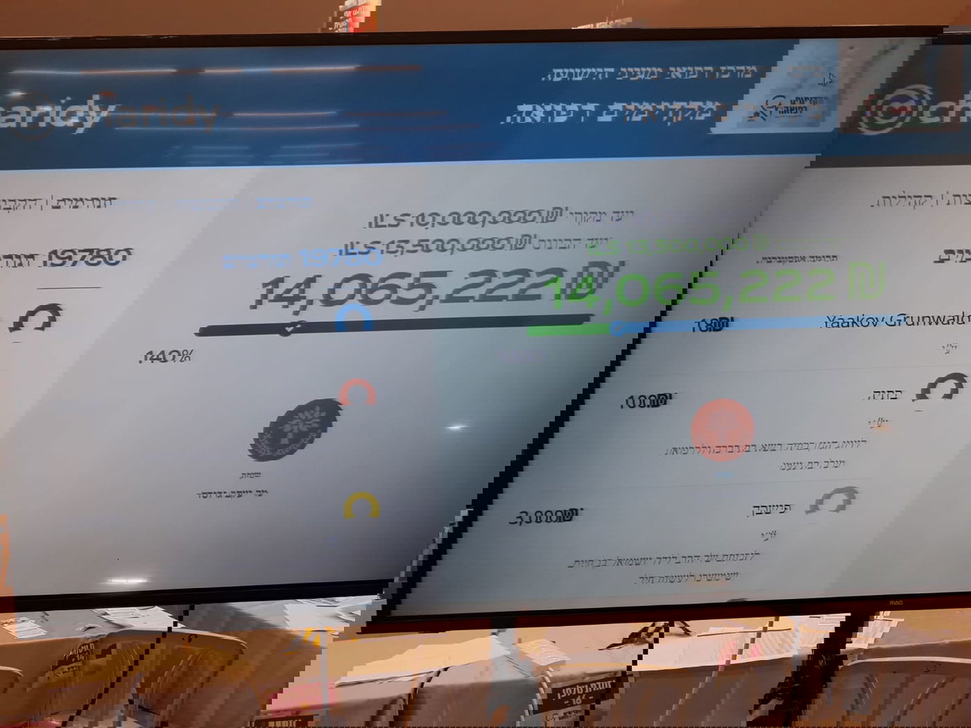 הצלחה אדירה לקמפיין "גיוס ההמונים" ל'מעייני הישועה'