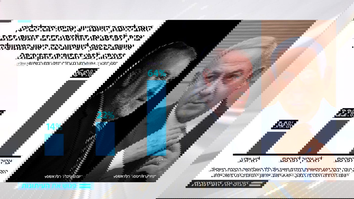 64%: מנדלבליט צריך להחליט לפני הבחירות