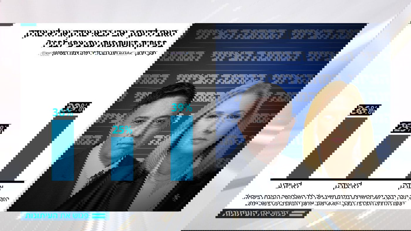 64%: מנדלבליט צריך להחליט לפני הבחירות