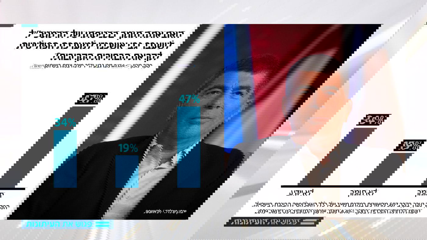 64%: מנדלבליט צריך להחליט לפני הבחירות