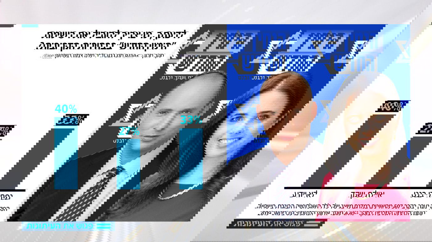 64%: מנדלבליט צריך להחליט לפני הבחירות