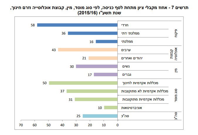 סטודנטים חרדים מגיעים מתחת לממוצע בידיעת האנגלית