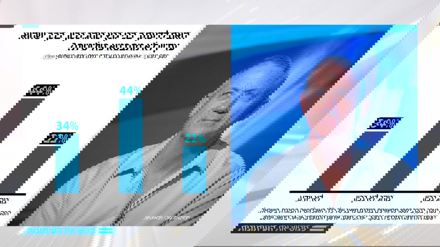 12% מתנגדים לש"ס; 5% ליהדות התורה