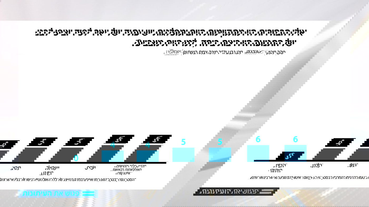 12% מתנגדים לש"ס; 5% ליהדות התורה