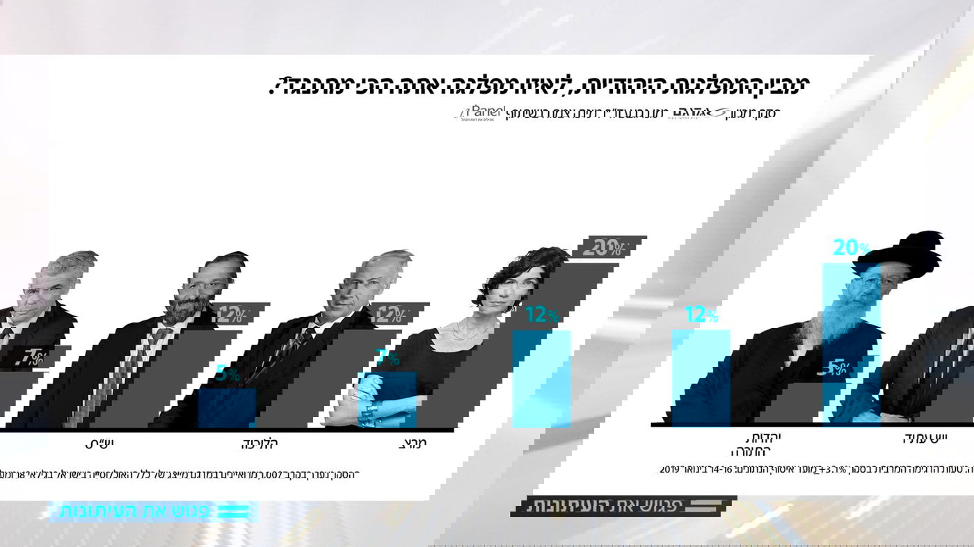 12% מתנגדים לש"ס; 5% ליהדות התורה