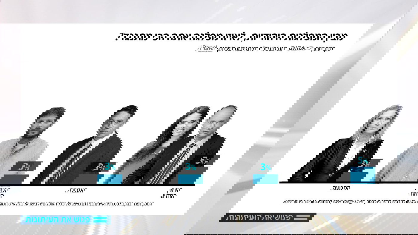 12% מתנגדים לש"ס; 5% ליהדות התורה