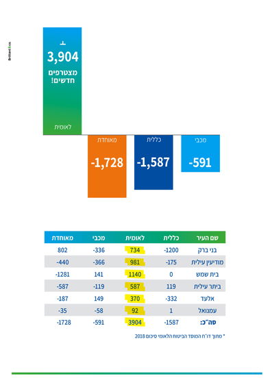 מתוך נתוני דו"ח המוסד לביטוח לאומי 2018
