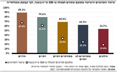 מחקר: דתיים יותר - מתנדבים ותורמים יותר