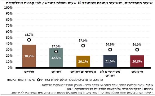 מחקר: דתיים יותר - מתנדבים ותורמים יותר