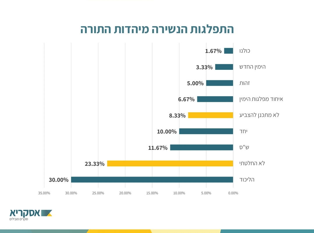 אולפן כיכר: למי החרדים יצביעו בבחירות הקרובות לכנסת?