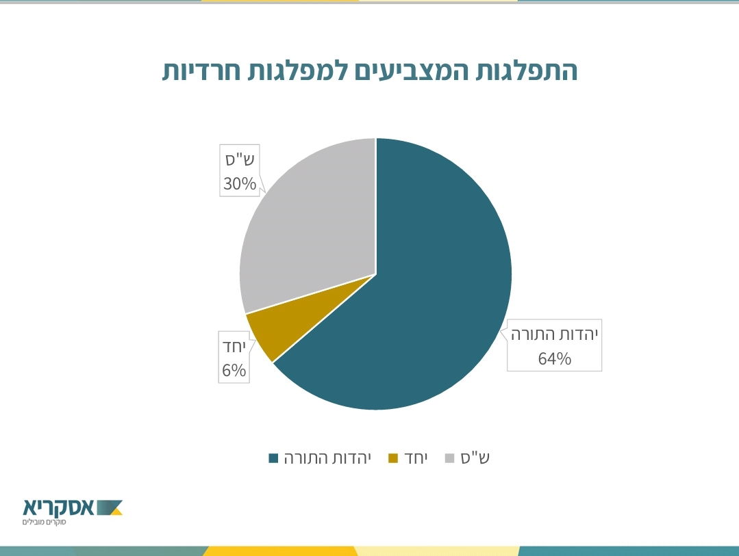 אולפן כיכר: למי החרדים יצביעו בבחירות הקרובות לכנסת?