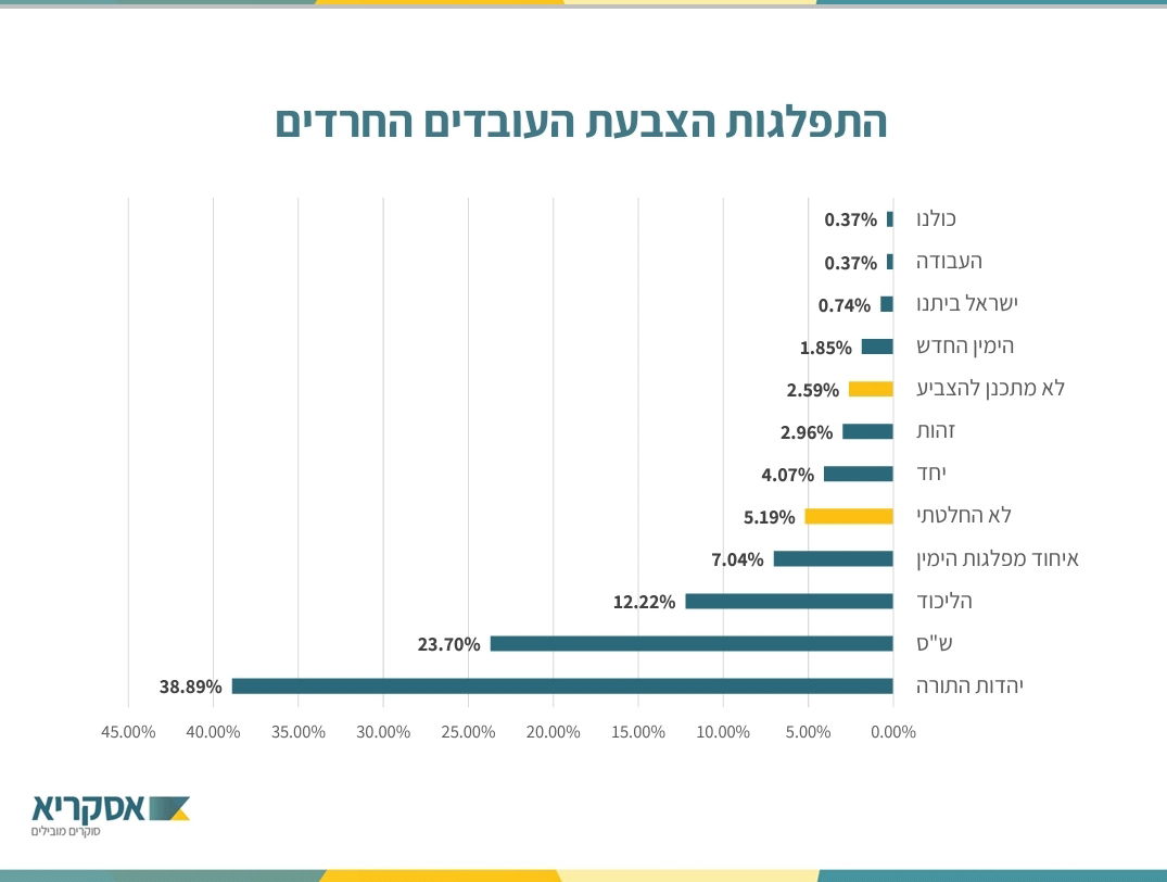 אולפן כיכר: למי החרדים יצביעו בבחירות הקרובות לכנסת?