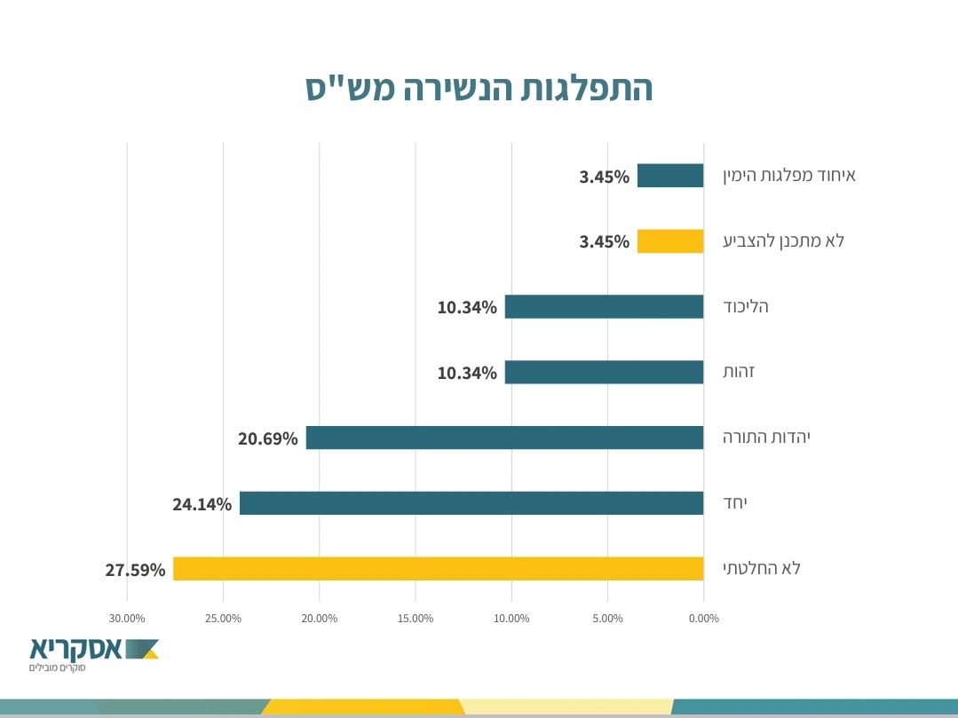 אולפן כיכר: למי החרדים יצביעו בבחירות הקרובות לכנסת?