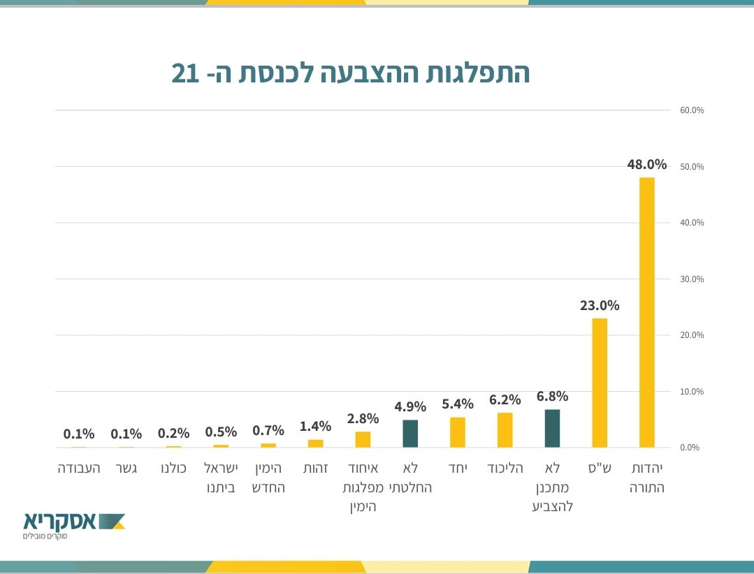 אולפן כיכר: למי החרדים יצביעו בבחירות הקרובות לכנסת?