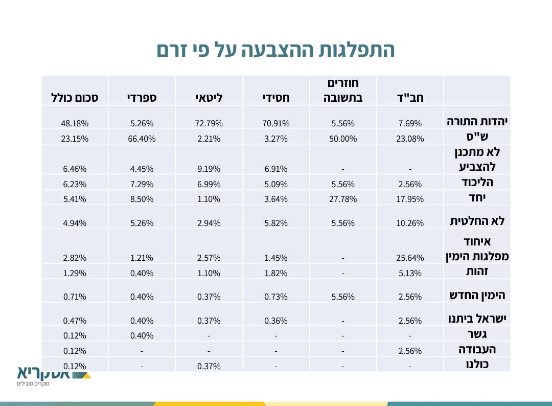 אולפן כיכר: למי החרדים יצביעו בבחירות הקרובות לכנסת?