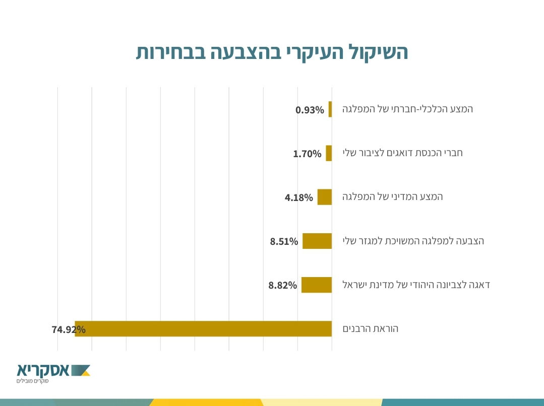 אולפן כיכר: למי החרדים יצביעו בבחירות הקרובות לכנסת?