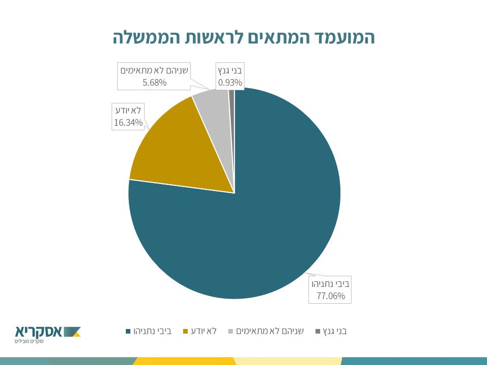 סקר החרדים הגדול: 77% תומכים בנתניהו; רק כאחוז בגנץ
