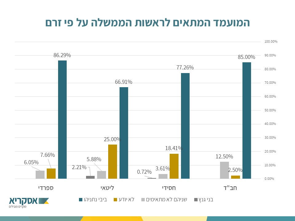 סקר החרדים הגדול: 77% תומכים בנתניהו; רק כאחוז בגנץ