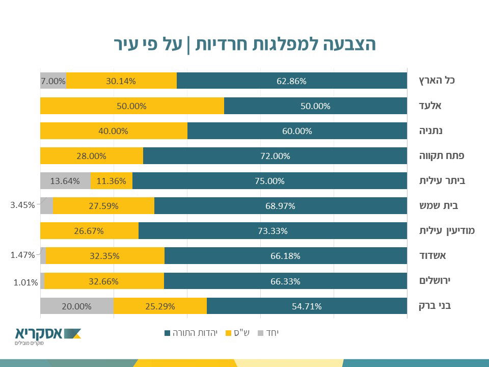 סקר החרדים הגדול: 77% תומכים בנתניהו; רק כאחוז בגנץ