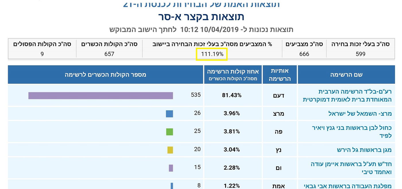 טענות לנתונים מוזרים מאד ביישובים רבים