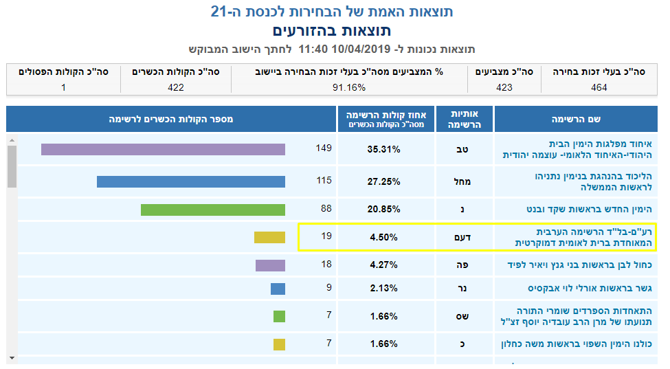 טענות לנתונים מוזרים מאד ביישובים רבים