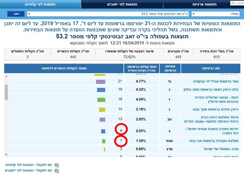 'הימין החדש' נגד הועדה: "זייפו את הבחירות"