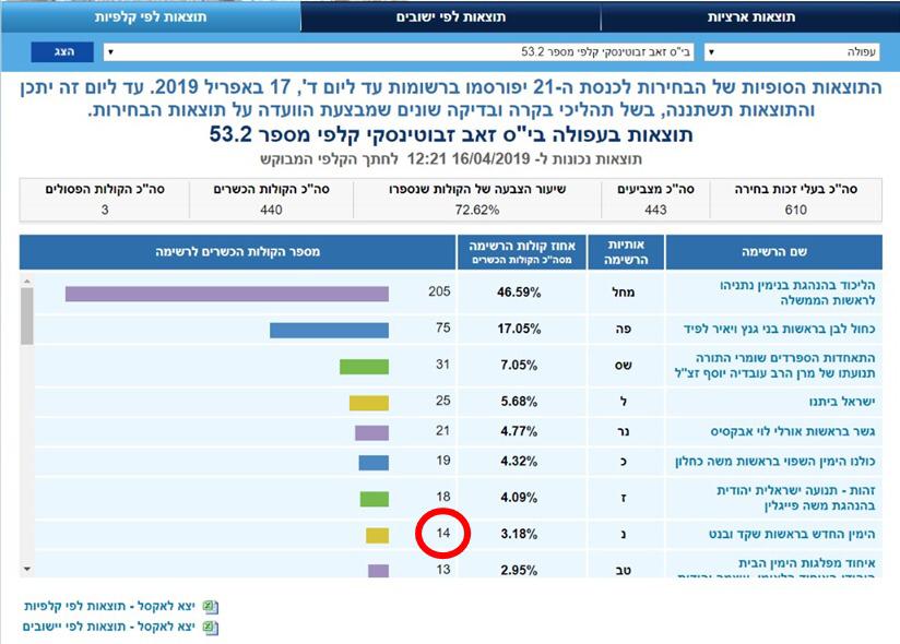 הקלפי החשודה בעפולה