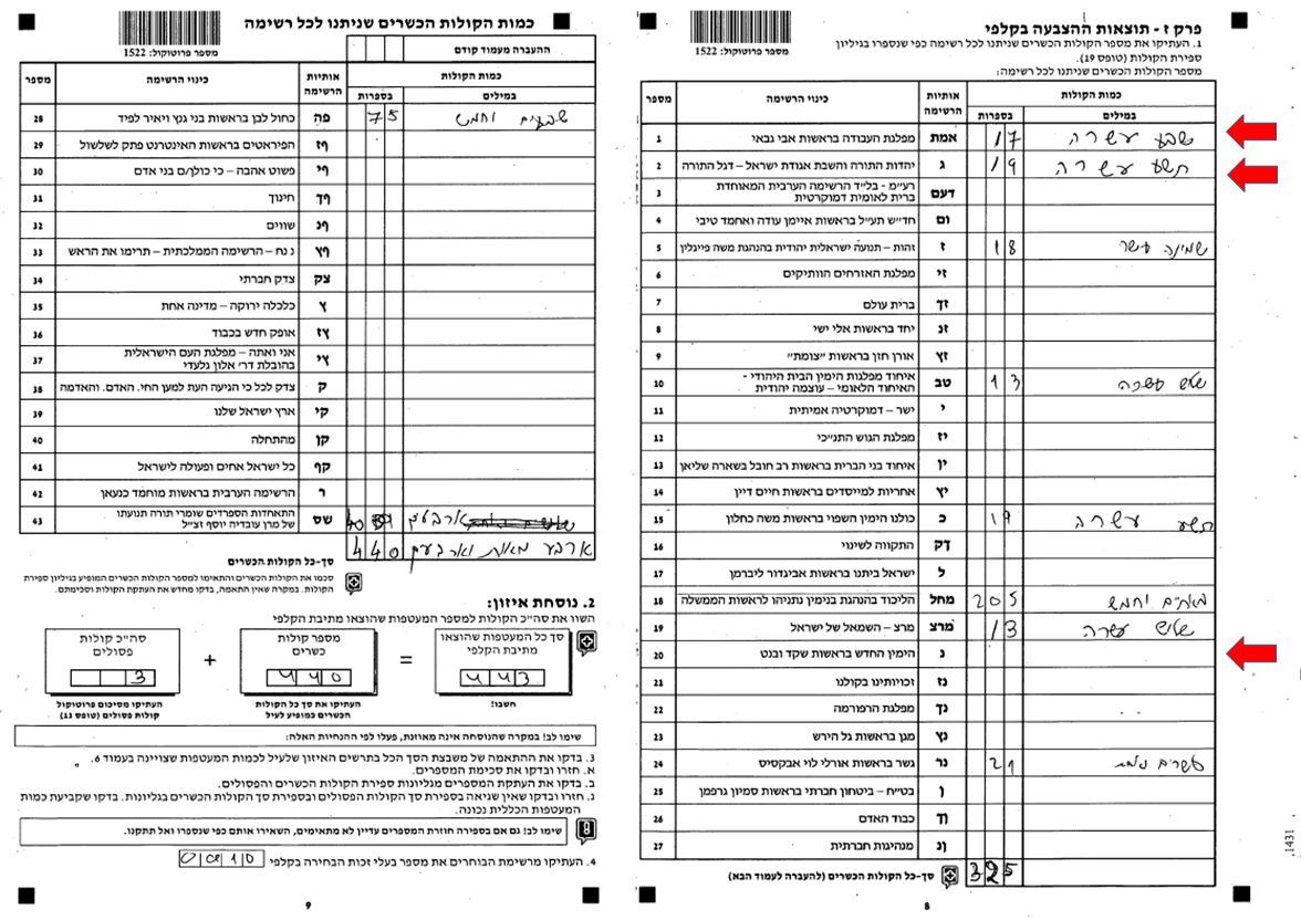 'הימין החדש' נגד הועדה: "זייפו את הבחירות"
