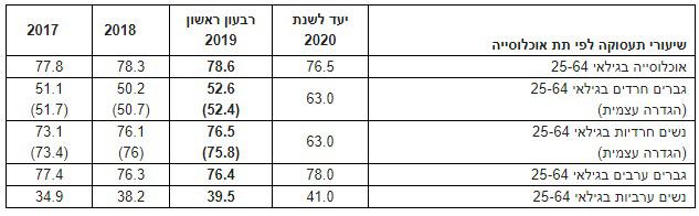 הלמ"ס: החרדים עובדים יותר ומרוויחים יותר