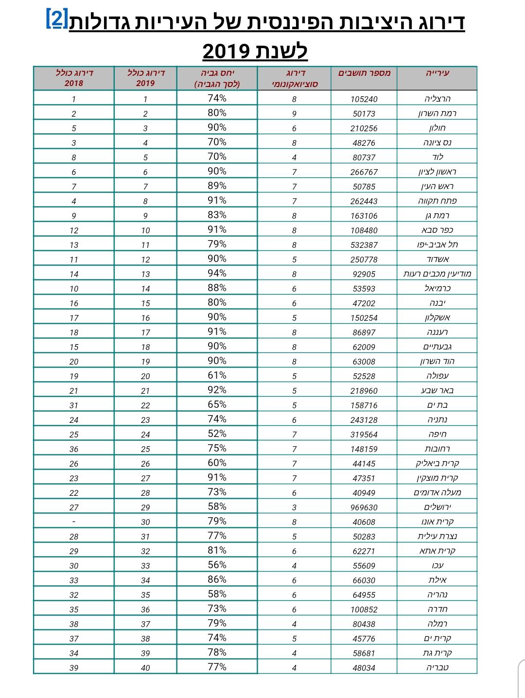 איזו עיר הכי יציבה? הדירוג הפיננסי המלא