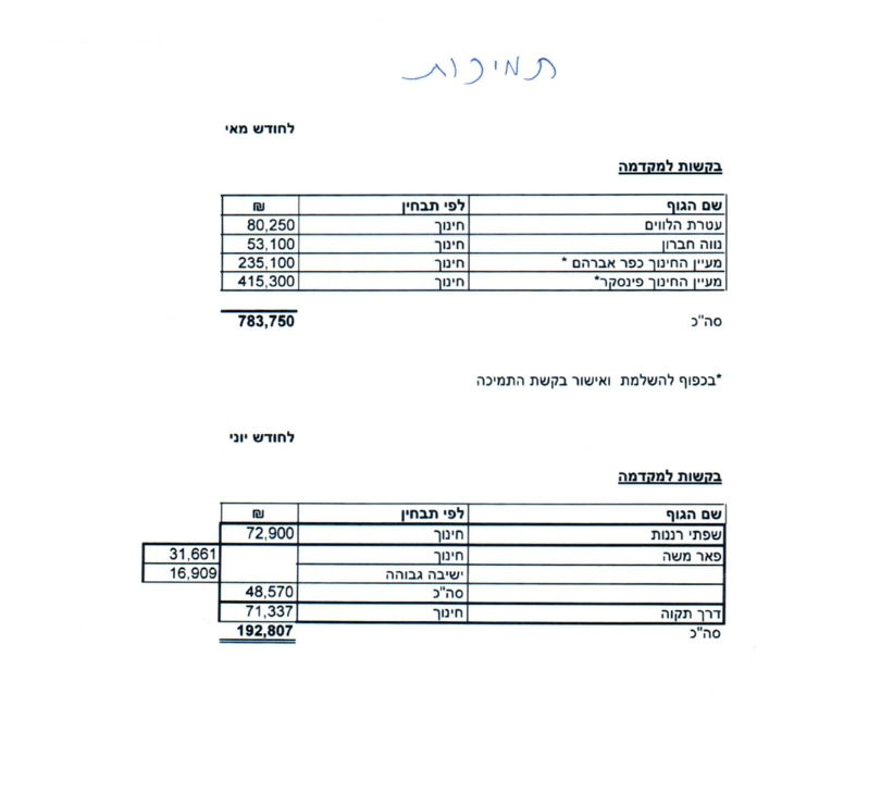 התמיכות למוסדות