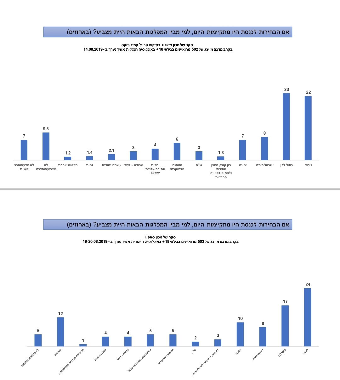 הסקרים שהזמין רון קובי