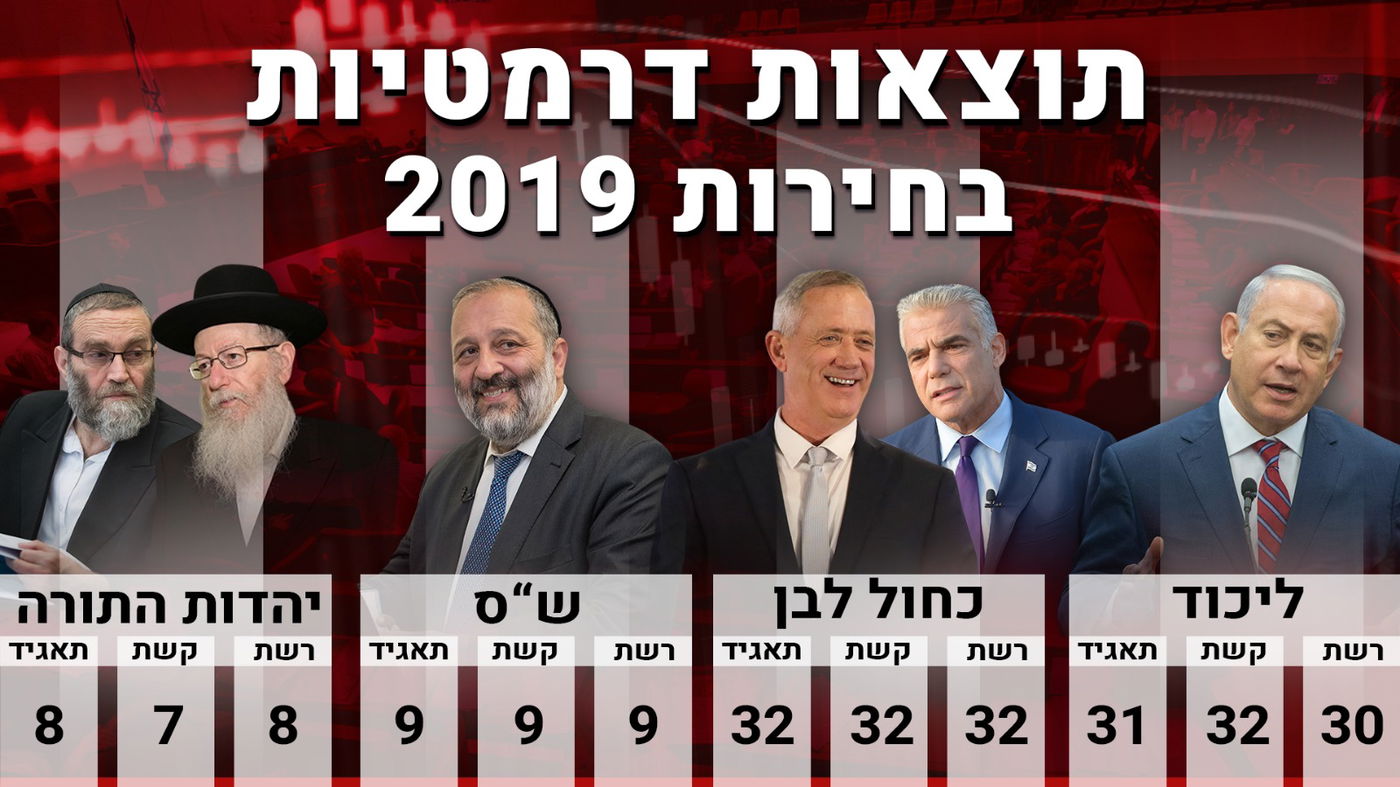 המדגמים המעודכנים: גוש השמאל התחזק