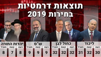 המדגמים המעודכנים: גוש השמאל התחזק