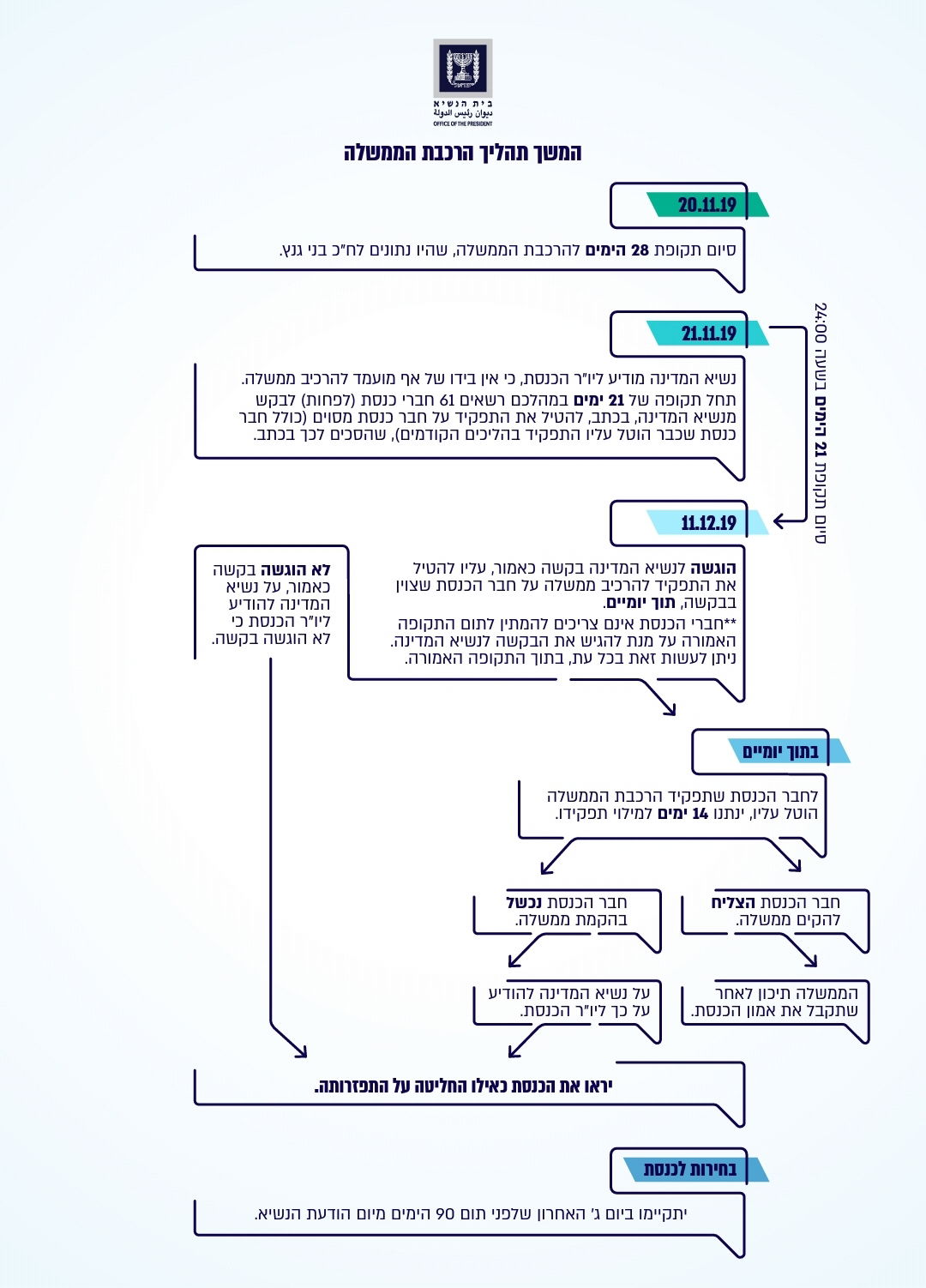 הנשיא העביר את המנדט לכנסת ונזף: "עת ליקוי מאורות"
