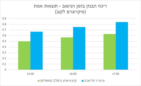 נתוני הזיהום אתמול בהם תל אביב מובילה