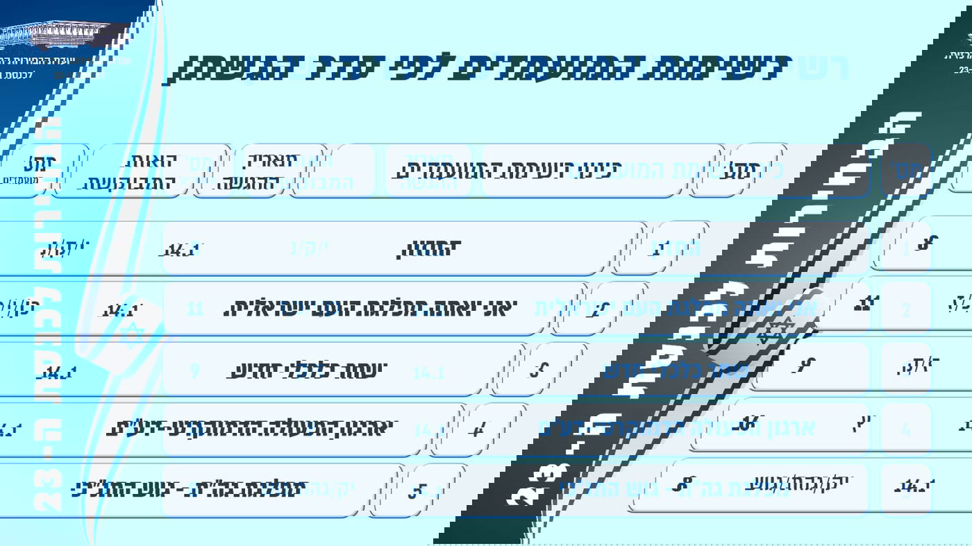 הרשימות שהוגשו היום