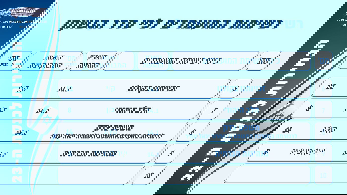 הרשימות שהוגשו היום