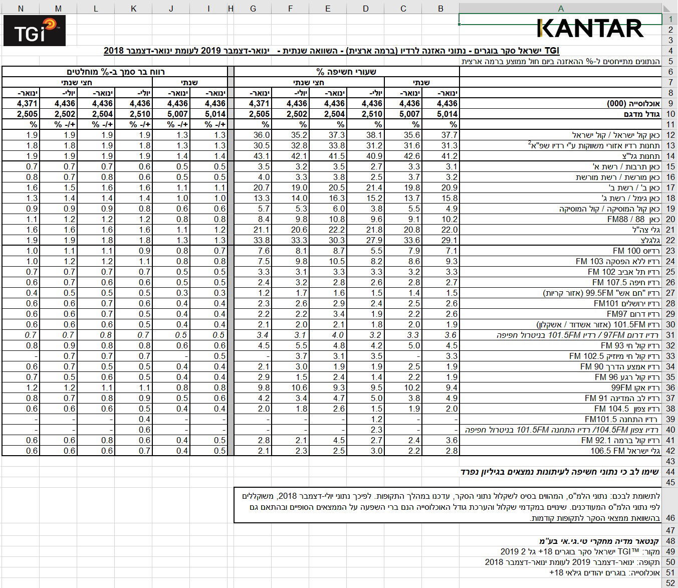 סקר TGI: רדיו "קול חי" ממשיך להוביל במגזר החרדי