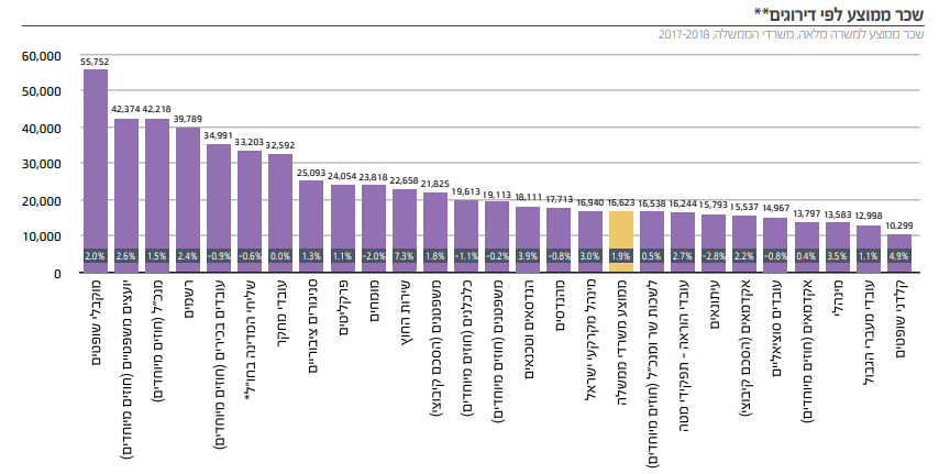 כך בכירים בשירות המדינה מרוויחים מיליונים