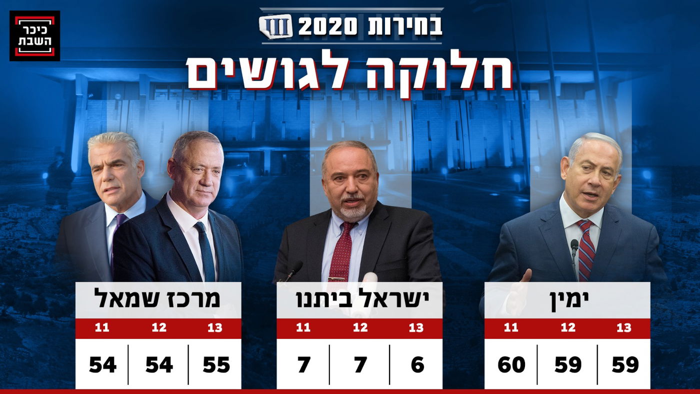 מצב הגושים