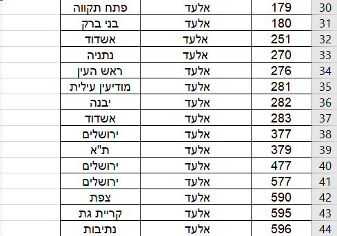 הרשימה המלאה: 264 קווי אוטובוס בוטלו